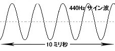 440Hzサイン波の10ミリ秒間の波形