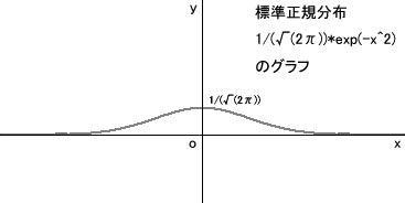 ɸʬۡ1/((2))*exp(-x^2)פΥ