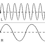 1:4の周波数比のサイン波波形